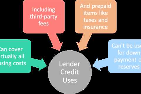 Lender Credits: The Opposite of Paying Points on Your Mortgage