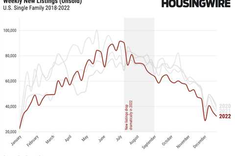 The mortgage rate lock-in didn’t start in 2022