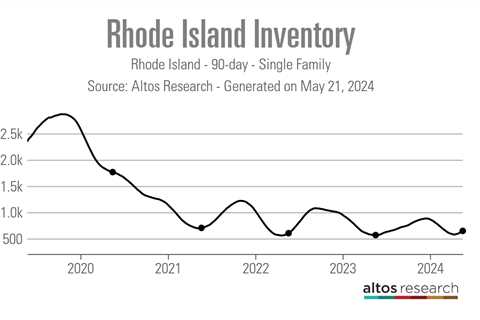 Nothing is off limits for buyers looking to get into the tight Rhode Island market