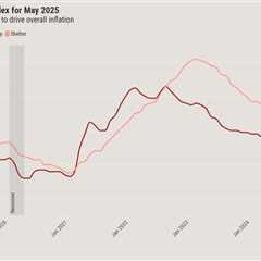 Inflation stays muted, but so does the likelihood of