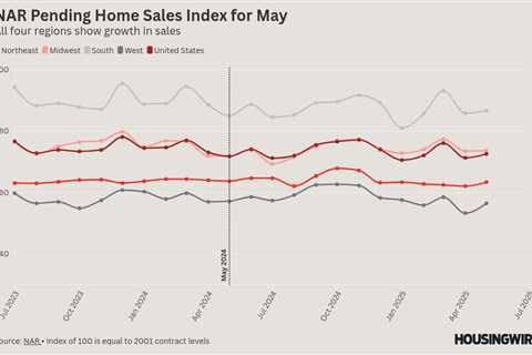Pending home sales tick up, snapping a string of dismal