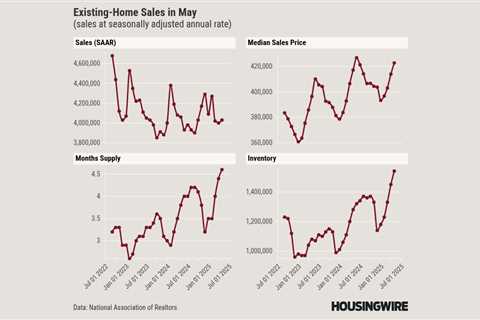 Inventory is rising, but existing home sales remain in a
