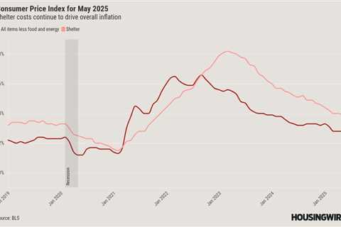 Inflation stays muted, but so does the likelihood of