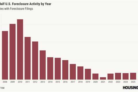 US foreclosure activity continued to rise in first half of 2025, ATTOM says
