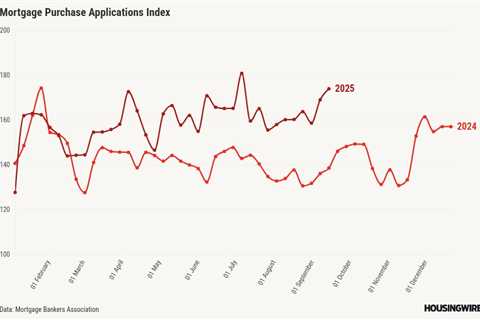 Mortgage applications soar ahead of Fed meeting