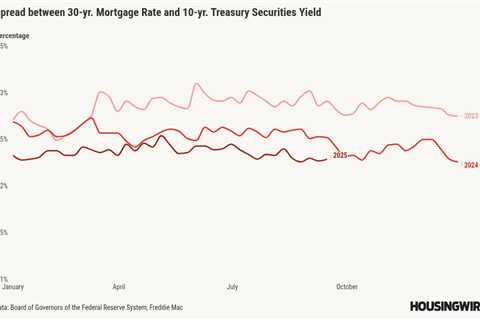 Mortgage rates hit a new yearly low before the Fed meets