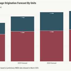 Mortgage originations could jump 13%, reach $2.27T in 2026