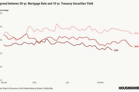 Mortgage spreads hit lowest level in years, keeping rates near 6%