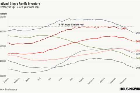 Housing inventory falls as demand picks up