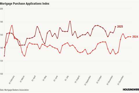 Purchase applications rebound nearly 6% from last week