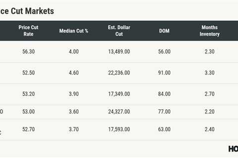 Homebuyers hunt for Black Friday bargains as price cuts spread