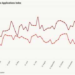 Mortgage apps, refi activity drop during holiday week