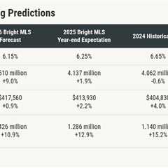 Bright MLS projects 2026 as reset year, not a rebound