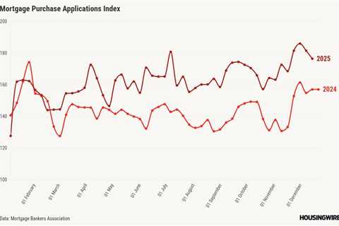 Mortgage demand drops, but refi share reaches highest level since September