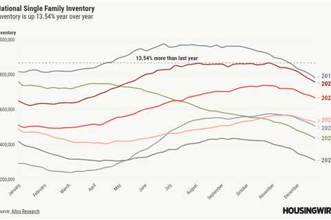 Why did the growth rate of housing inventory drop by half this year?