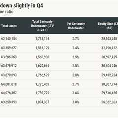 Home equity is still strong despite dipping in Q4 2025