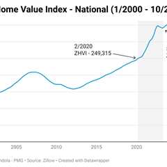 When cheaper rates make homes less affordable: What Zillow, Redfin, and Realtor.com data reveals