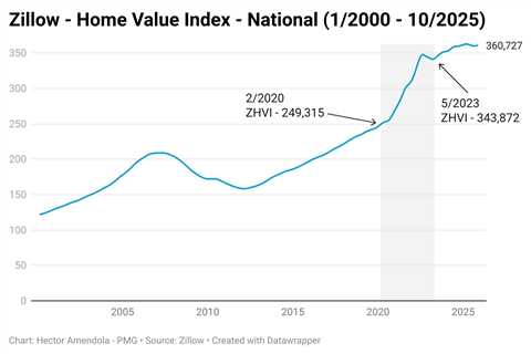 When cheaper rates make homes less affordable: What Zillow, Redfin, and Realtor.com data reveals