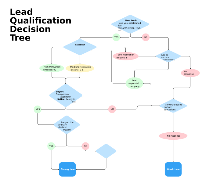 Qualify and prioritize your real estate leads with decision framework