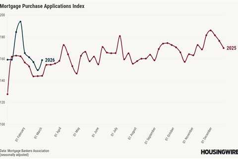 Mortgage applications jump 11%, led by refinances