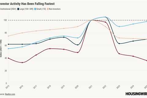 Realtor.com data challenges effectiveness of Senate ban on big home investors