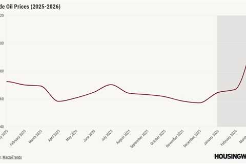 Mortgage rates are breaking higher — and things can get worse with Iran conflict