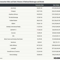 We knew Compass International Holdings could lead market share, but what about Real and eXp?