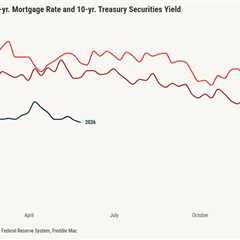 What happens to mortgage rates if the Iran conflict is over?